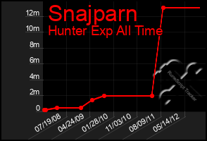 Total Graph of Snajparn