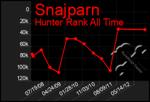 Total Graph of Snajparn