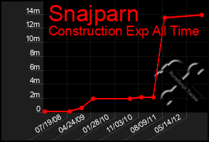 Total Graph of Snajparn