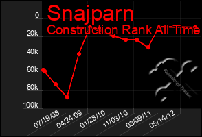 Total Graph of Snajparn