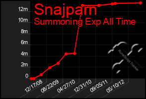 Total Graph of Snajparn