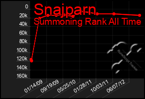 Total Graph of Snajparn