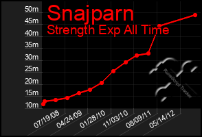 Total Graph of Snajparn