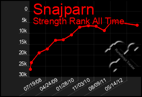 Total Graph of Snajparn