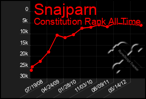 Total Graph of Snajparn