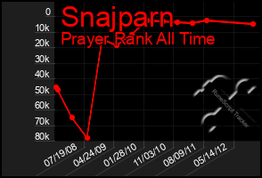 Total Graph of Snajparn