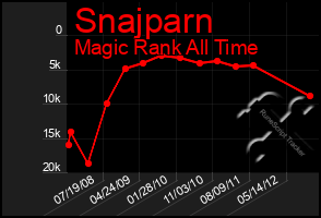 Total Graph of Snajparn