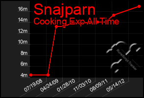 Total Graph of Snajparn