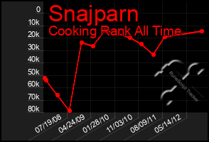 Total Graph of Snajparn