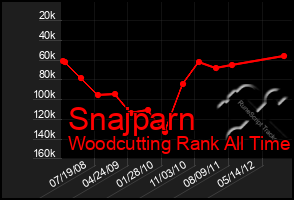 Total Graph of Snajparn