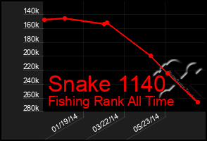 Total Graph of Snake 1140