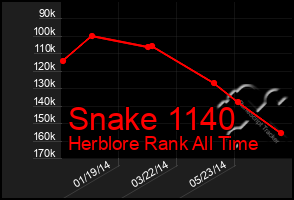 Total Graph of Snake 1140