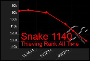 Total Graph of Snake 1140