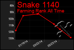 Total Graph of Snake 1140