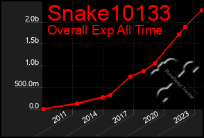 Total Graph of Snake10133