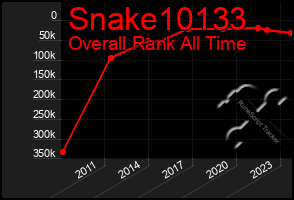 Total Graph of Snake10133