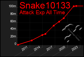Total Graph of Snake10133