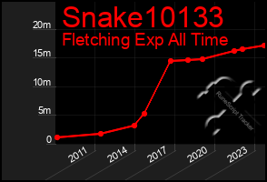 Total Graph of Snake10133