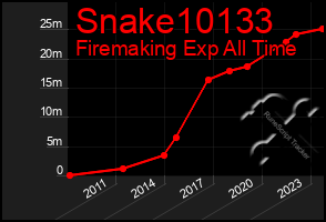 Total Graph of Snake10133