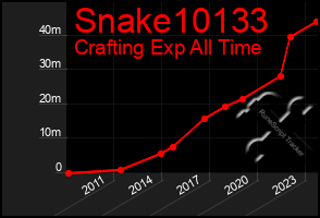 Total Graph of Snake10133