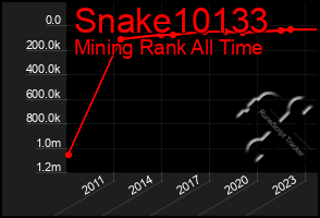 Total Graph of Snake10133