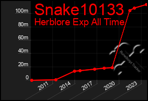 Total Graph of Snake10133