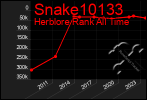 Total Graph of Snake10133