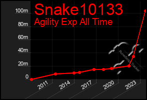 Total Graph of Snake10133