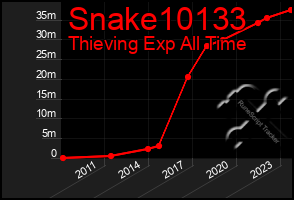 Total Graph of Snake10133