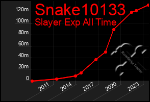 Total Graph of Snake10133