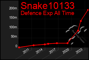 Total Graph of Snake10133