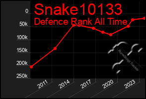 Total Graph of Snake10133