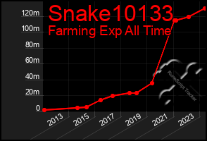 Total Graph of Snake10133