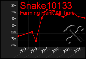 Total Graph of Snake10133