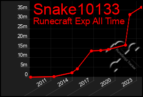 Total Graph of Snake10133