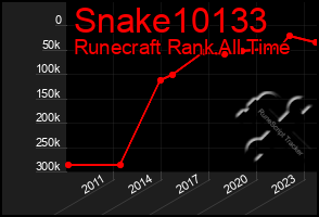 Total Graph of Snake10133