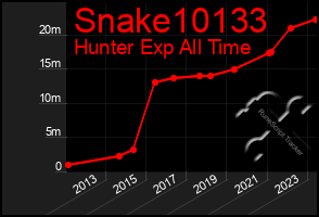 Total Graph of Snake10133