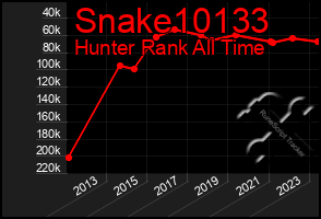 Total Graph of Snake10133