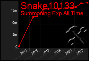 Total Graph of Snake10133