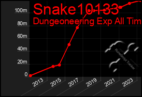 Total Graph of Snake10133