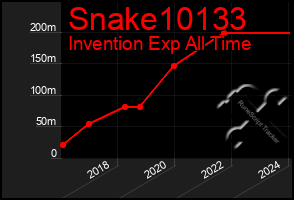 Total Graph of Snake10133