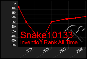 Total Graph of Snake10133