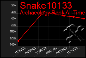 Total Graph of Snake10133