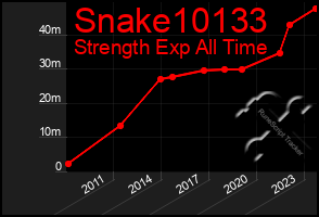 Total Graph of Snake10133