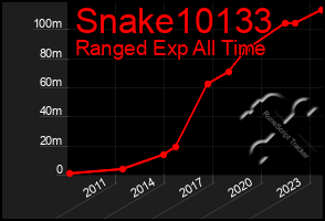 Total Graph of Snake10133