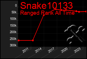 Total Graph of Snake10133