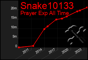 Total Graph of Snake10133