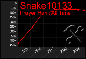 Total Graph of Snake10133