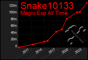 Total Graph of Snake10133