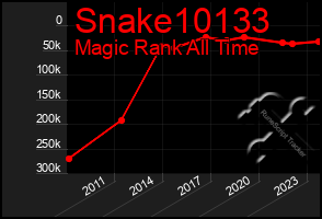 Total Graph of Snake10133